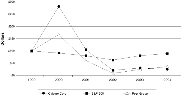 (PERFORMANCE CHART)